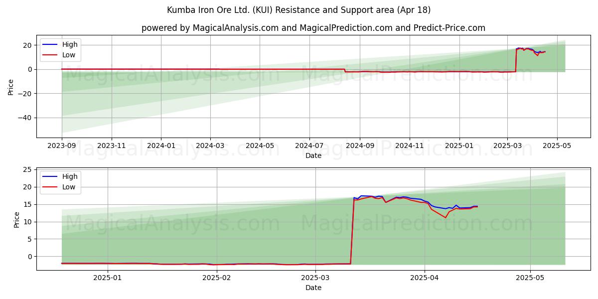 Kumba Iron Ore Ltd. (KUI) Support and Resistance area (18 Apr) 