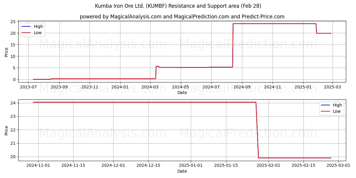  Kumba Iron Ore Ltd. (KUMBF) Support and Resistance area (28 Feb) 