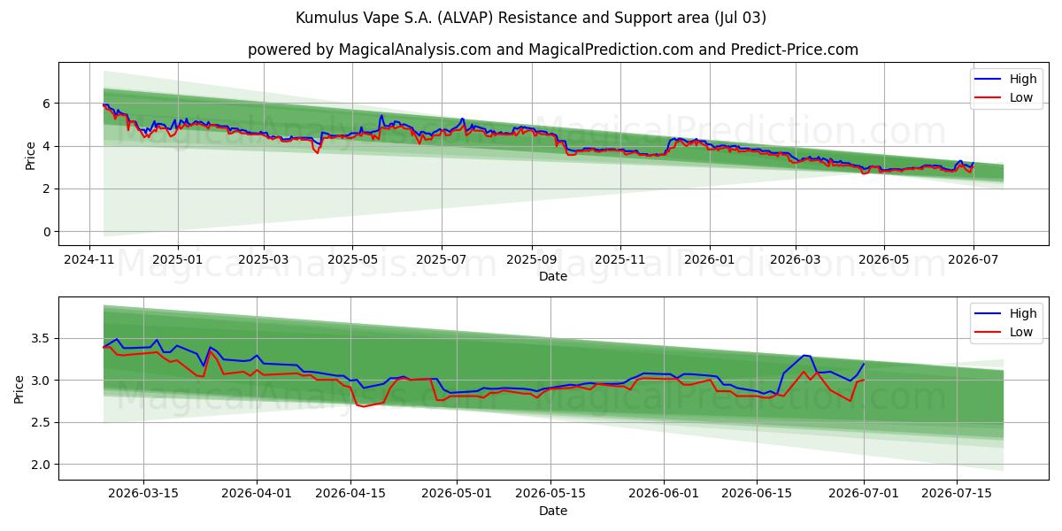  Kumulus Vape S.A. (ALVAP) Support and Resistance area (02 Jul) 