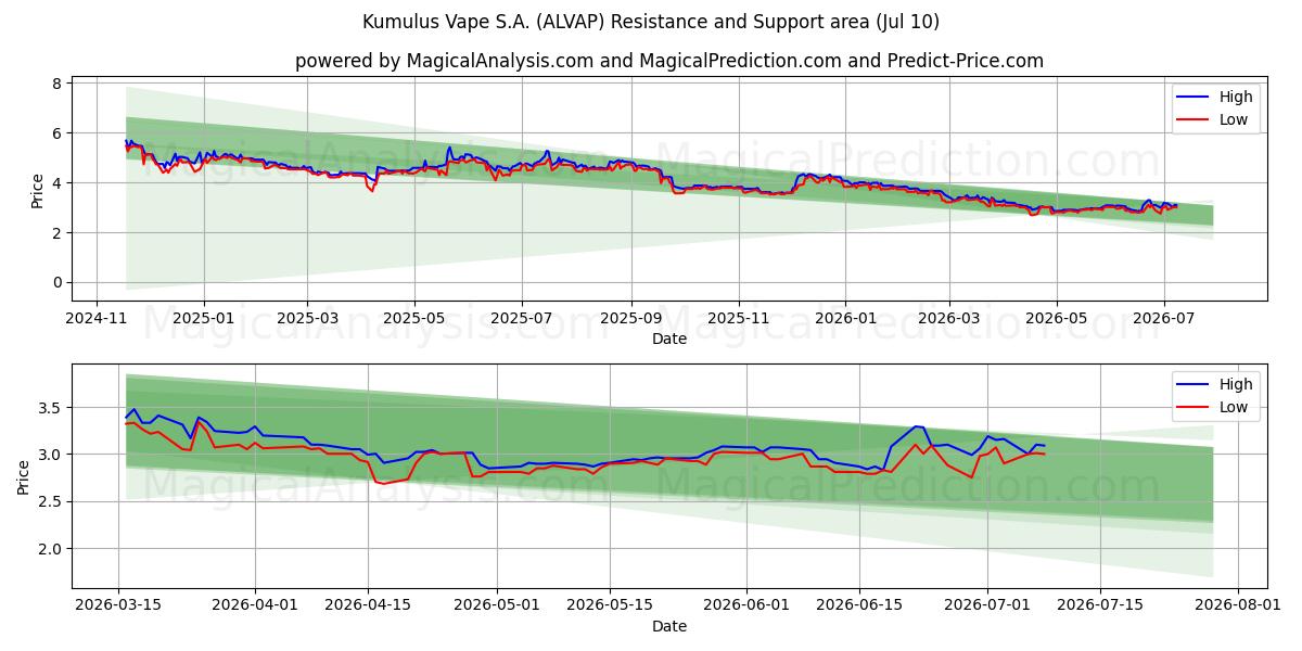  Kumulus Vape S.A. (ALVAP) Support and Resistance area (09 Jul) 
