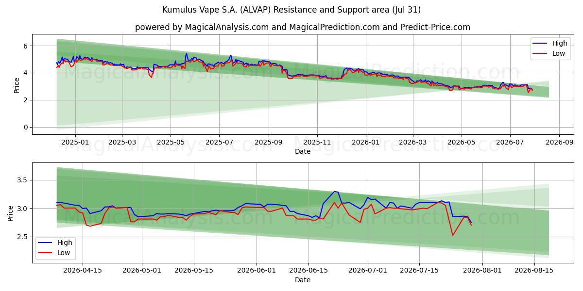  Kumulus Vape S.A. (ALVAP) Support and Resistance area (30 Jul) 