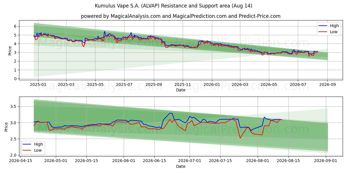  Kumulus Vape S.A. (ALVAP) Support and Resistance area (13 Aug) 