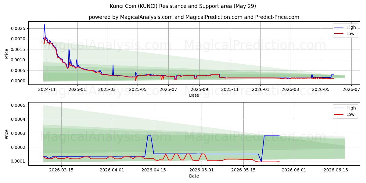  Kunci kolikko (KUNCI) Support and Resistance area (28 May) 