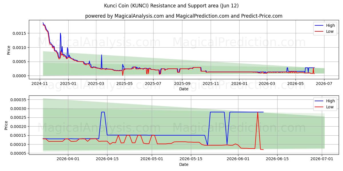  Kunci mynt (KUNCI) Support and Resistance area (11 Jun) 