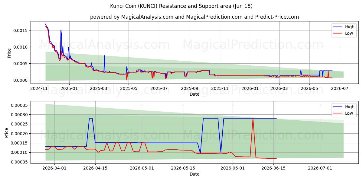  سکه کونچی (KUNCI) Support and Resistance area (17 Jun) 