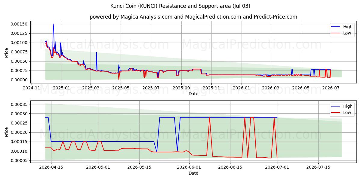  Moeda Kunci (KUNCI) Support and Resistance area (02 Jul) 