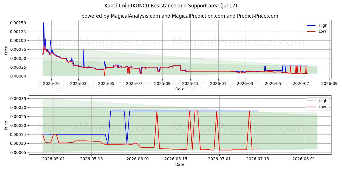  سکه کونچی (KUNCI) Support and Resistance area (16 Jul) 