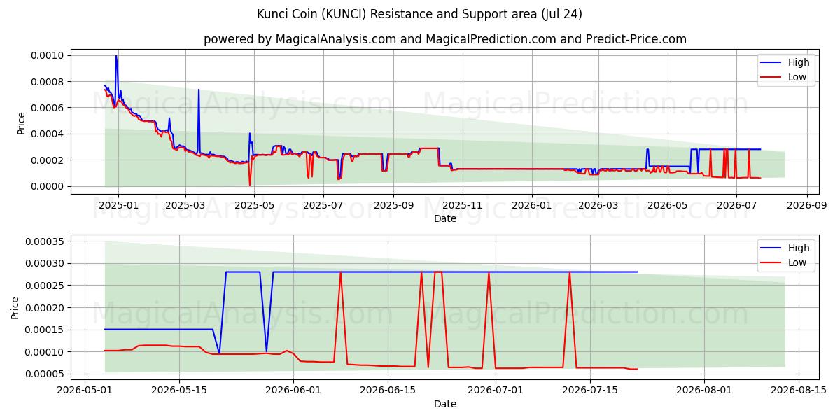  Kunci Coin (KUNCI) Support and Resistance area (23 Jul) 