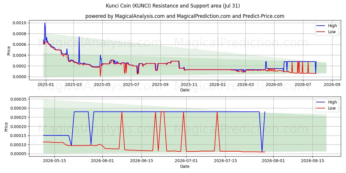  Moeda Kunci (KUNCI) Support and Resistance area (30 Jul) 