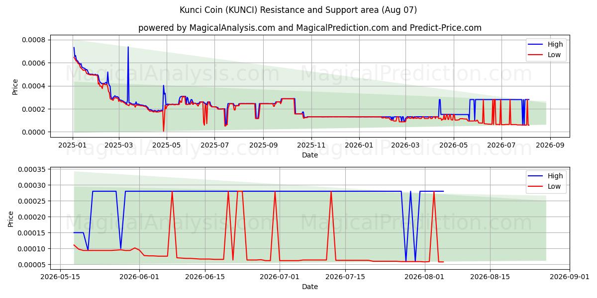  Kunci mynt (KUNCI) Support and Resistance area (06 Aug) 