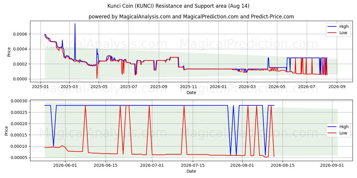  Kunci-munt (KUNCI) Support and Resistance area (13 Aug) 