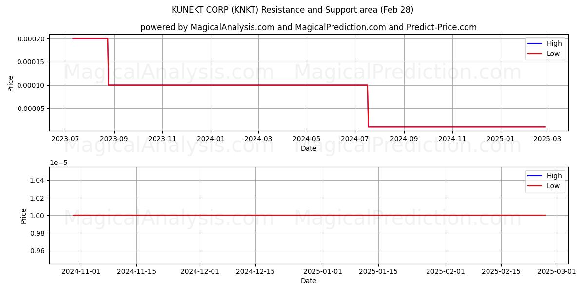  KUNEKT CORP (KNKT) Support and Resistance area (14 Mar) 