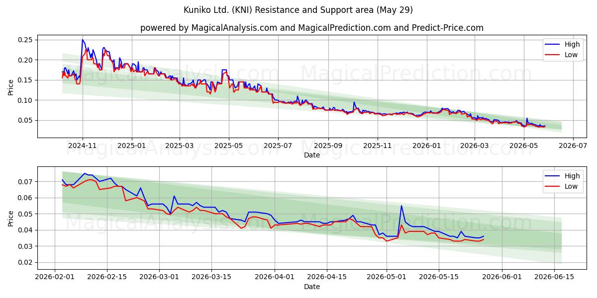  Kuniko Ltd. (KNI) Support and Resistance area (28 May) 