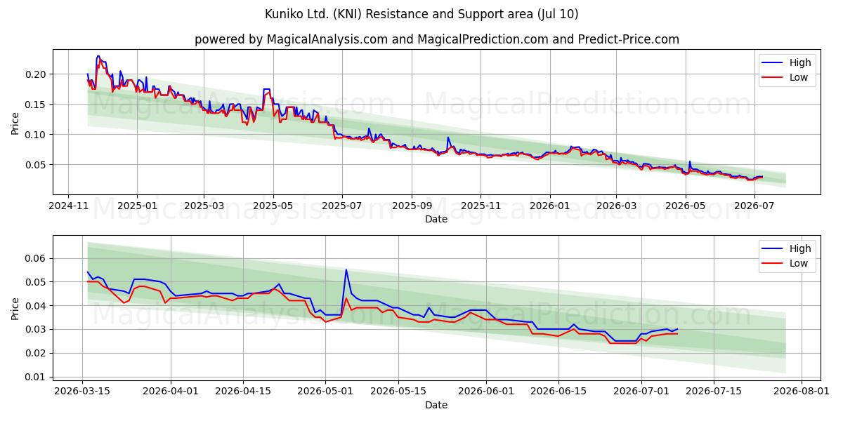  Kuniko Ltd. (KNI) Support and Resistance area (09 Jul) 