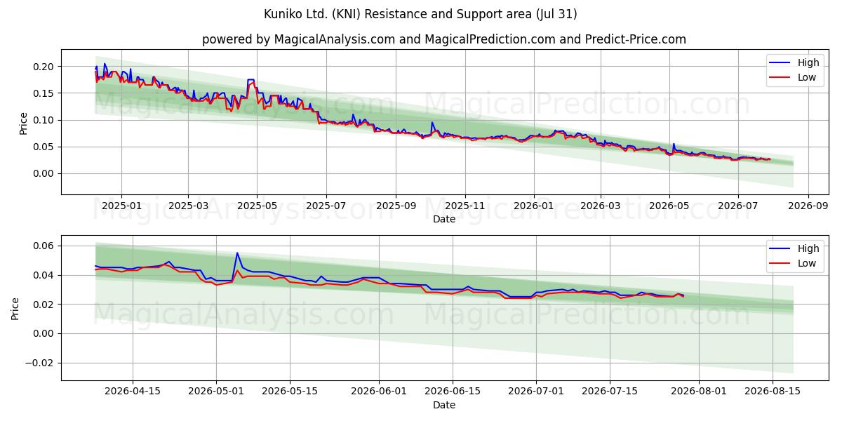  Kuniko Ltd. (KNI) Support and Resistance area (30 Jul) 