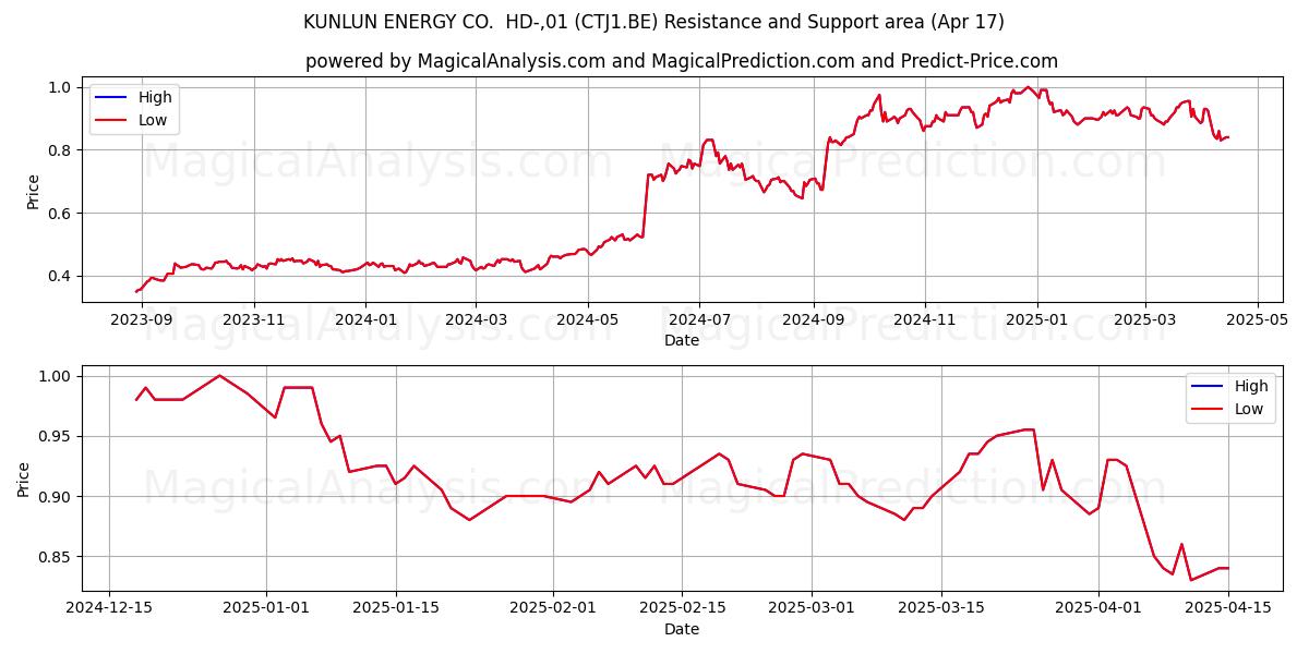  KUNLUN ENERGY CO.  HD-,01 (CTJ1.BE) Support and Resistance area (17 Apr) 