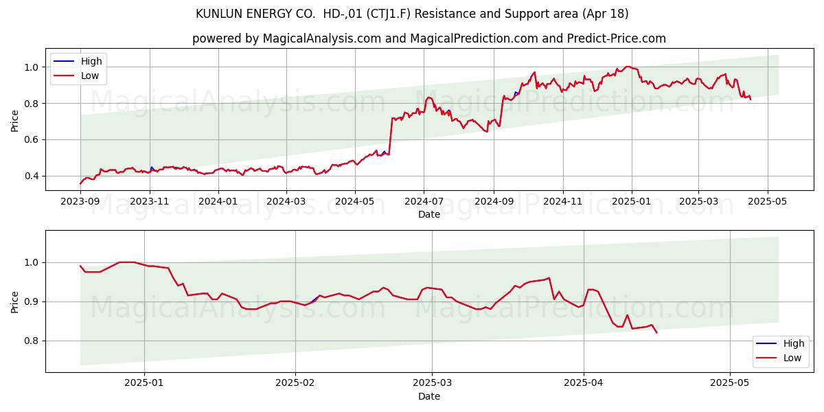  KUNLUN ENERGY CO.  HD-,01 (CTJ1.F) Support and Resistance area (18 Apr) 
