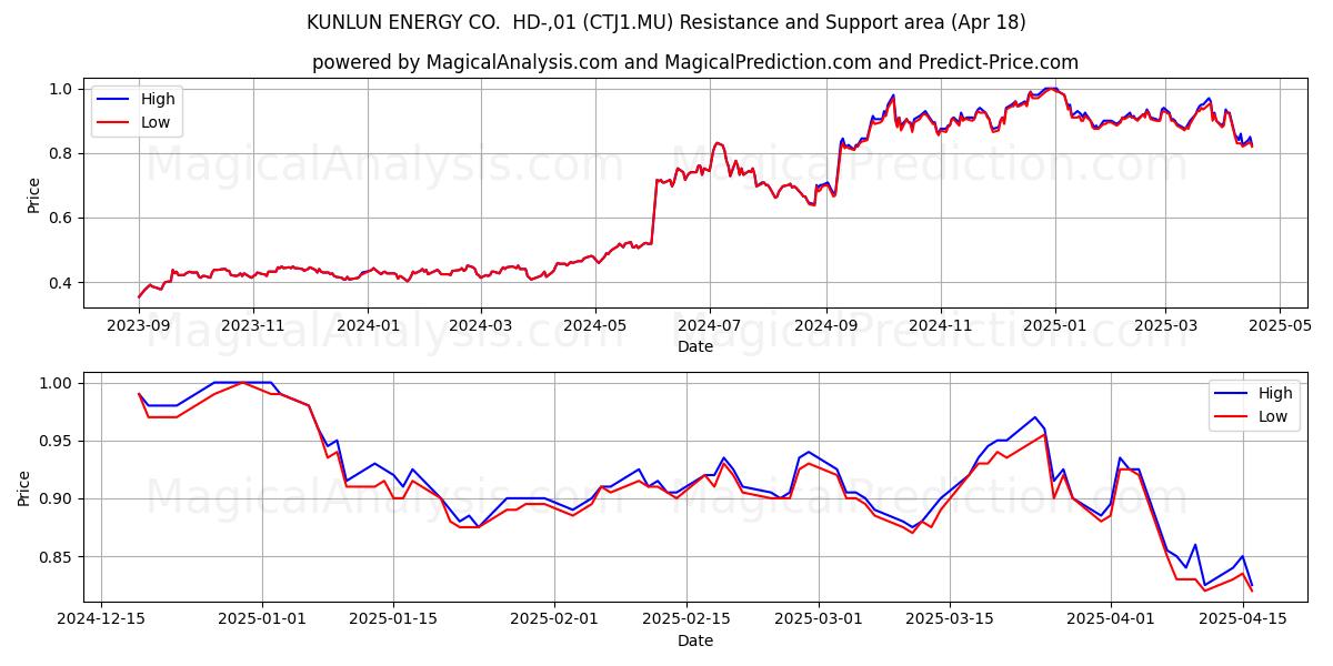  KUNLUN ENERGY CO.  HD-,01 (CTJ1.MU) Support and Resistance area (18 Apr) 