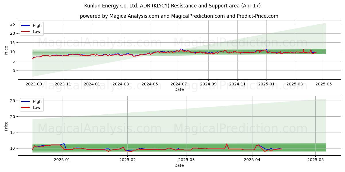  Kunlun Energy Co. Ltd. ADR (KLYCY) Support and Resistance area (17 Apr) 