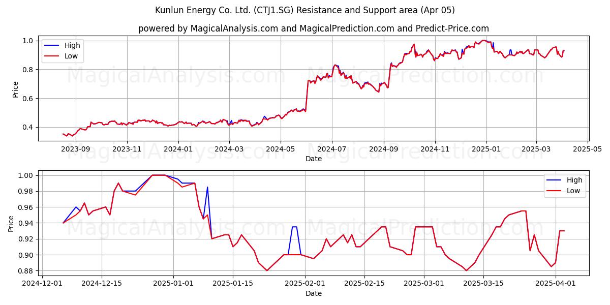  Kunlun Energy Co. Ltd. (CTJ1.SG) Support and Resistance area (05 Apr) 