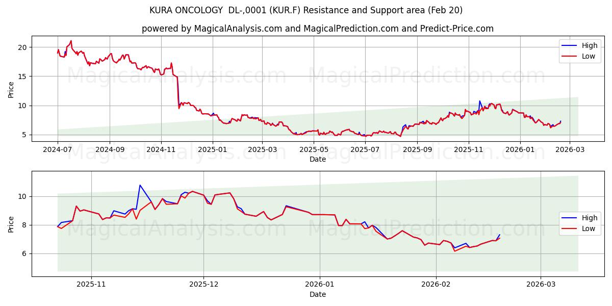  KURA ONCOLOGY  DL-,0001 (KUR.F) Support and Resistance area (19 Feb) 