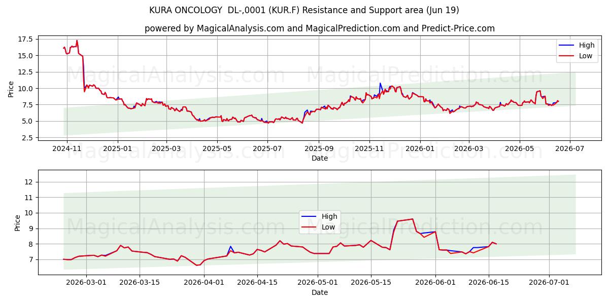  KURA ONCOLOGY  DL-,0001 (KUR.F) Support and Resistance area (18 Jun) 