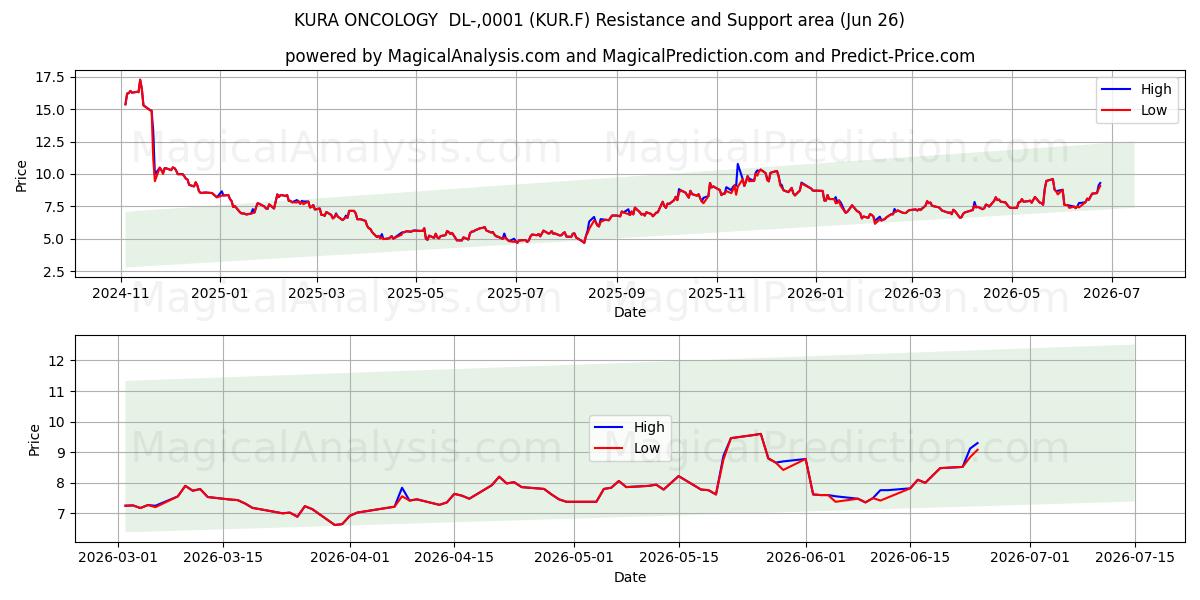  KURA ONCOLOGY  DL-,0001 (KUR.F) Support and Resistance area (25 Jun) 