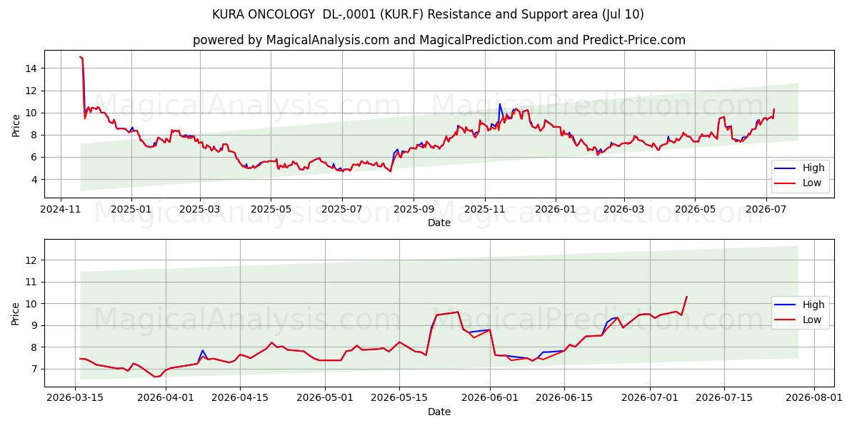  KURA ONCOLOGY  DL-,0001 (KUR.F) Support and Resistance area (09 Jul) 