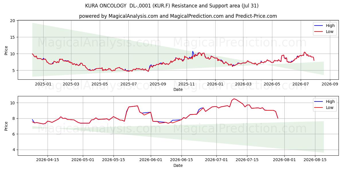  KURA ONCOLOGY  DL-,0001 (KUR.F) Support and Resistance area (30 Jul) 