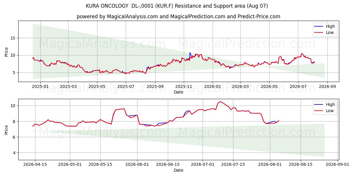 KURA ONCOLOGY  DL-,0001 (KUR.F) Support and Resistance area (06 Aug) 