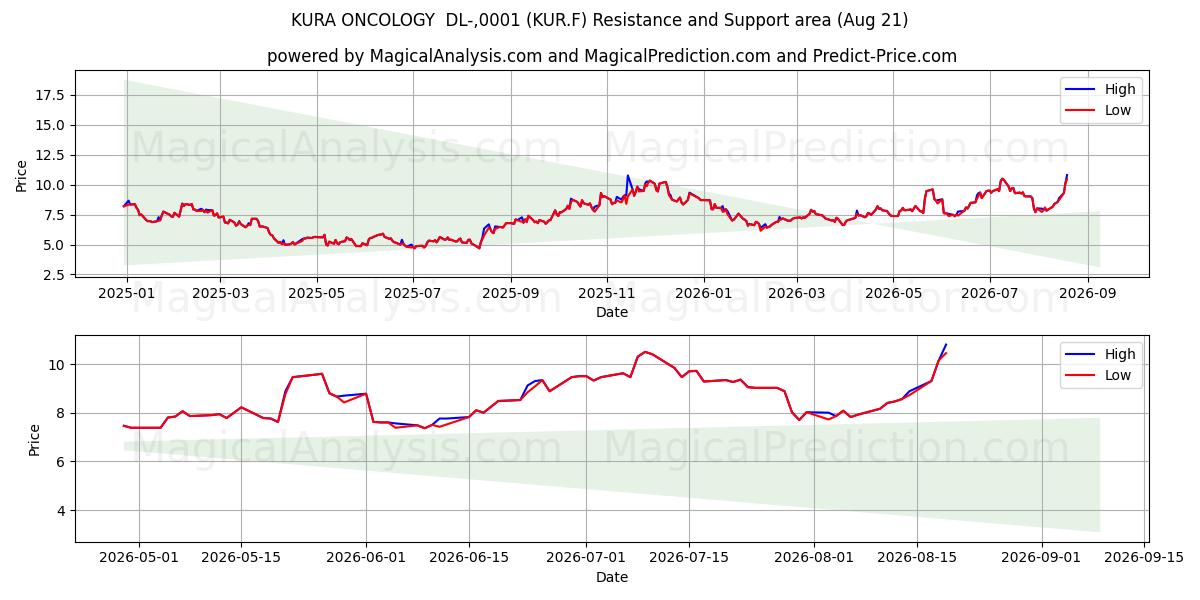  KURA ONCOLOGY  DL-,0001 (KUR.F) Support and Resistance area (20 Aug) 