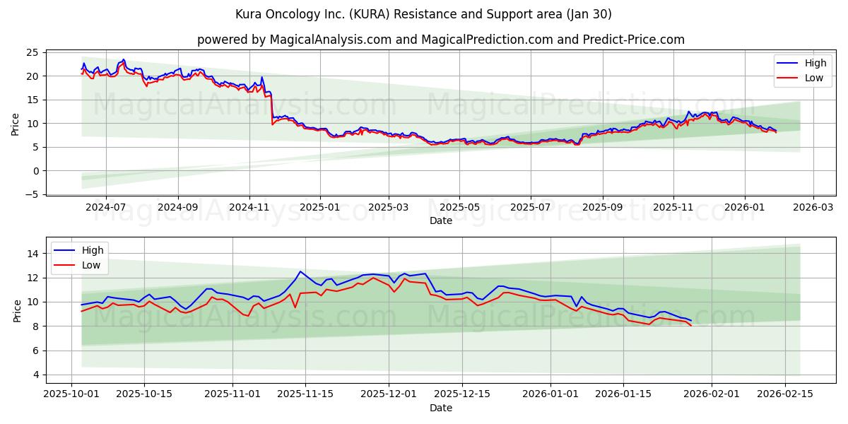  Kura Oncology Inc. (KURA) Support and Resistance area (29 Jan) 