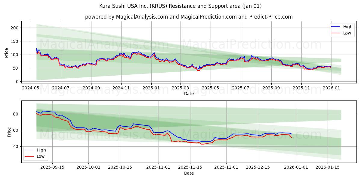  Kura Sushi USA Inc. (KRUS) Support and Resistance area (31 Dec) 