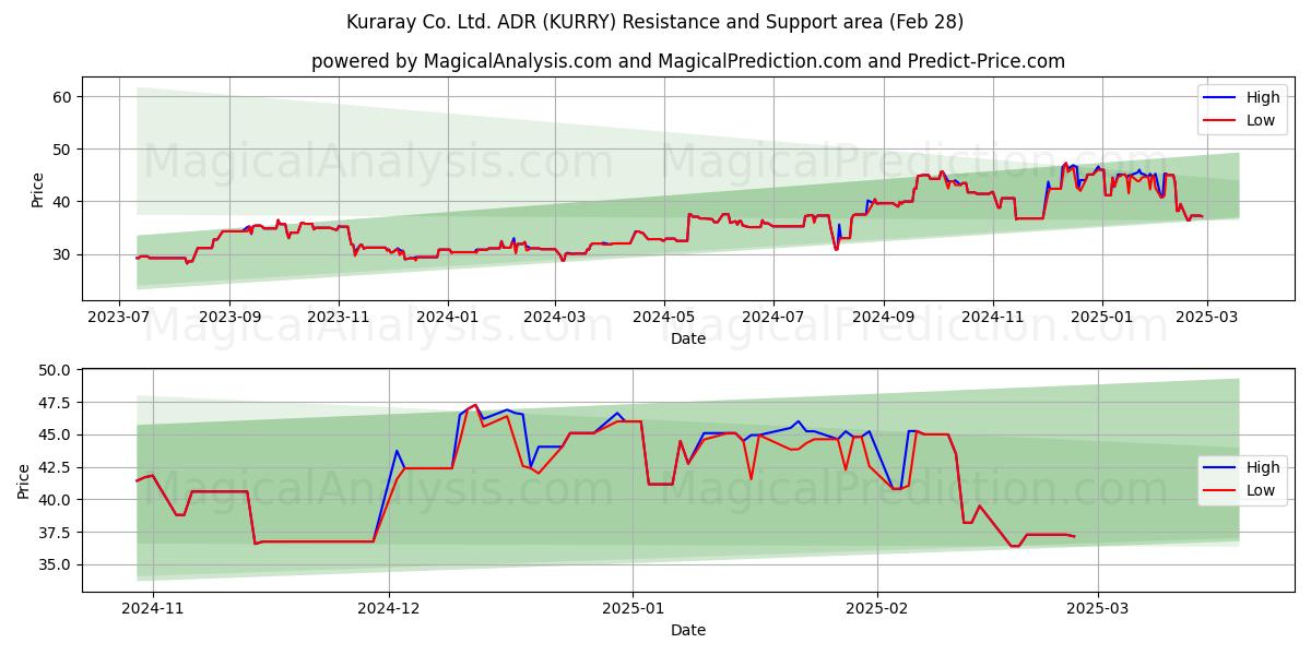  Kuraray Co. Ltd. ADR (KURRY) Support and Resistance area (14 Mar) 