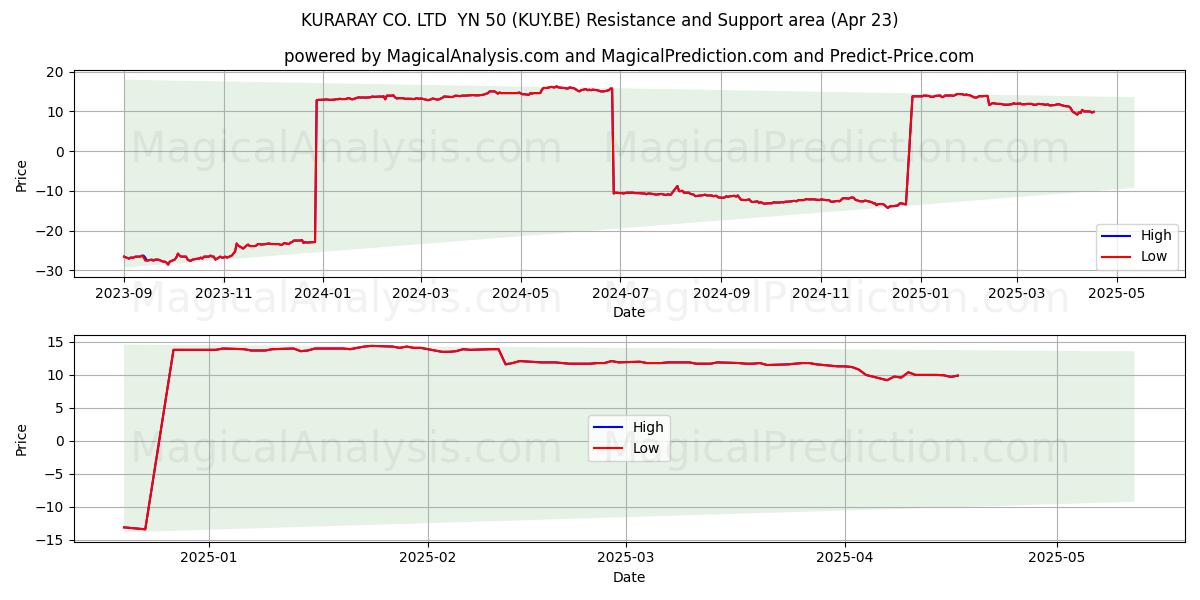  KURARAY CO. LTD  YN 50 (KUY.BE) Support and Resistance area (23 Apr) 