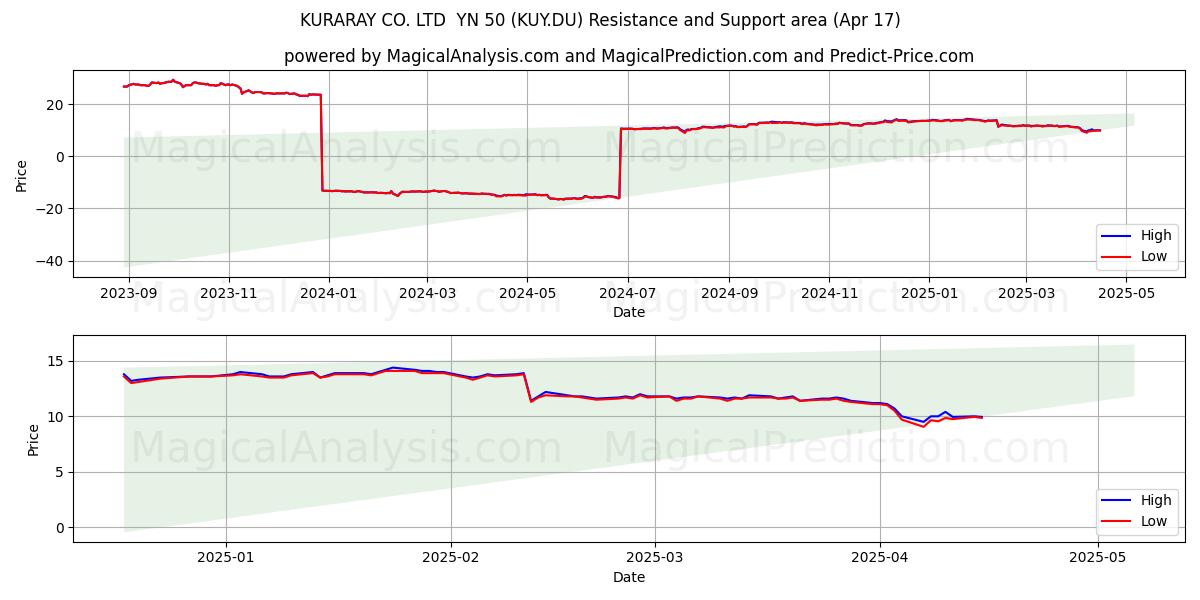  KURARAY CO. LTD  YN 50 (KUY.DU) Support and Resistance area (17 Apr) 