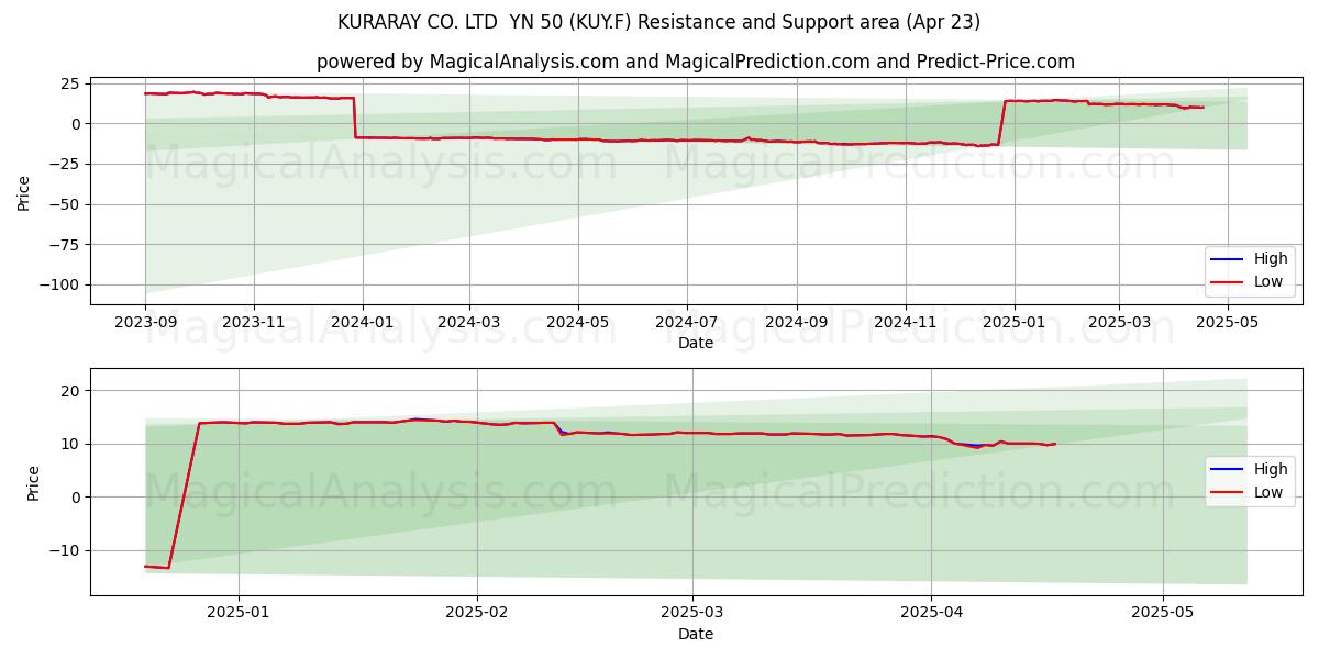  KURARAY CO. LTD  YN 50 (KUY.F) Support and Resistance area (23 Apr) 