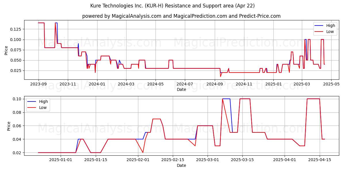  Kure Technologies Inc. (KUR-H) Support and Resistance area (22 Apr) 