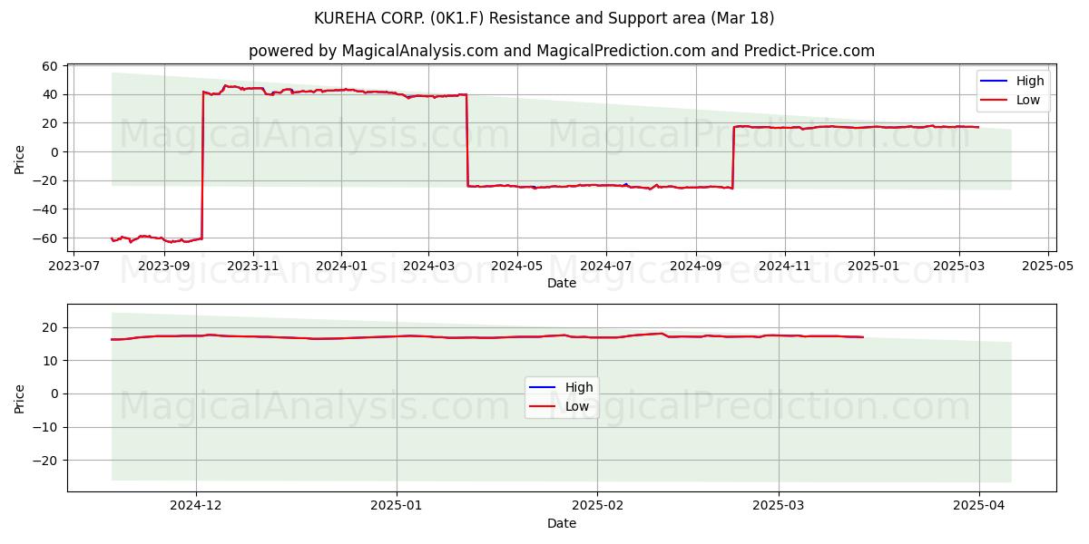  KUREHA CORP. (0K1.F) Support and Resistance area (18 Mar) 