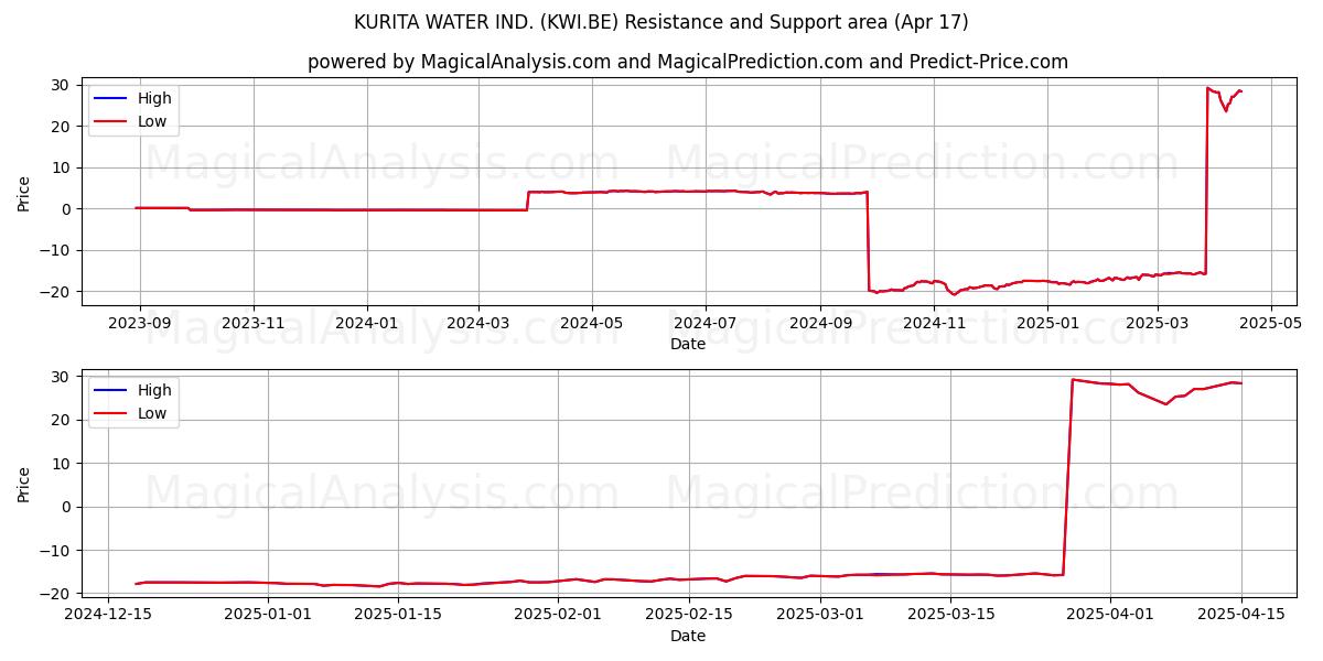  KURITA WATER IND. (KWI.BE) Support and Resistance area (17 Apr) 