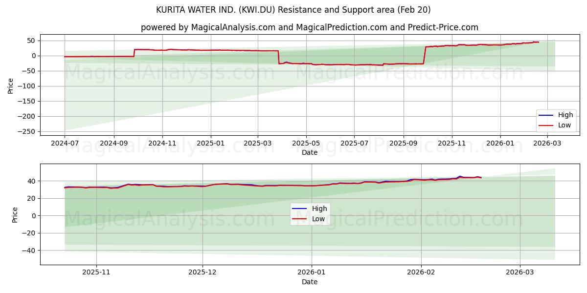  KURITA WATER IND. (KWI.DU) Support and Resistance area (19 Feb) 