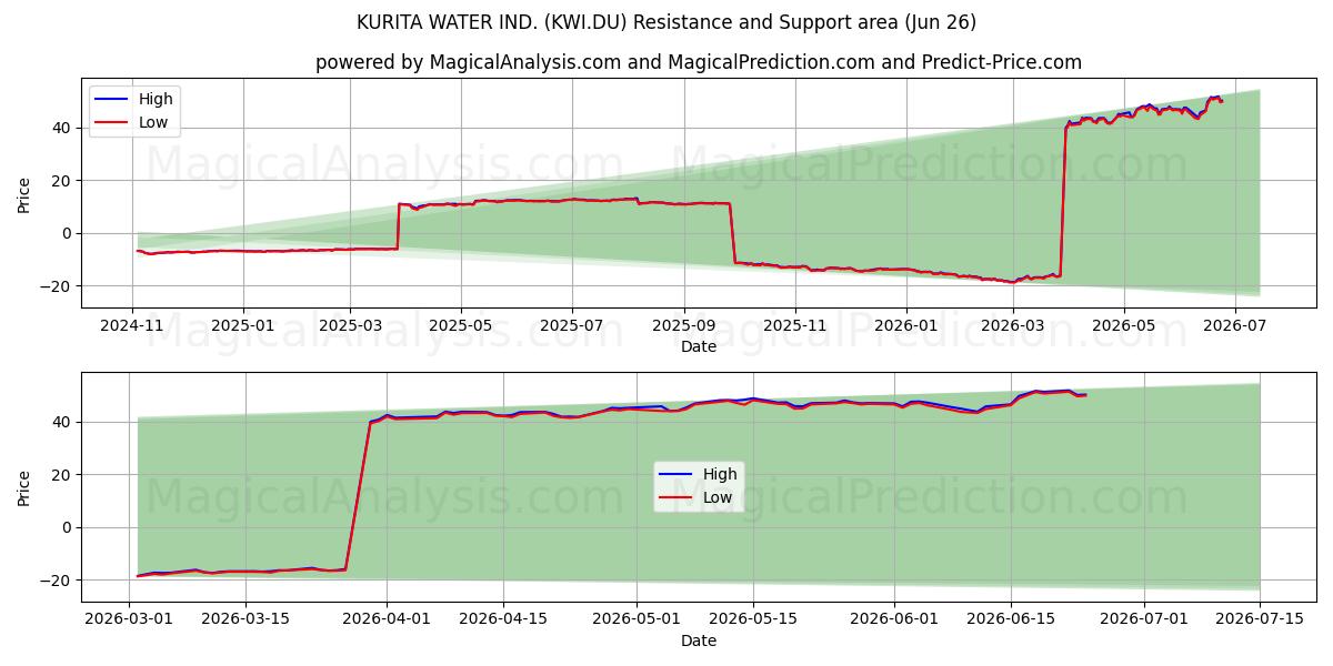  KURITA WATER IND. (KWI.DU) Support and Resistance area (25 Jun) 