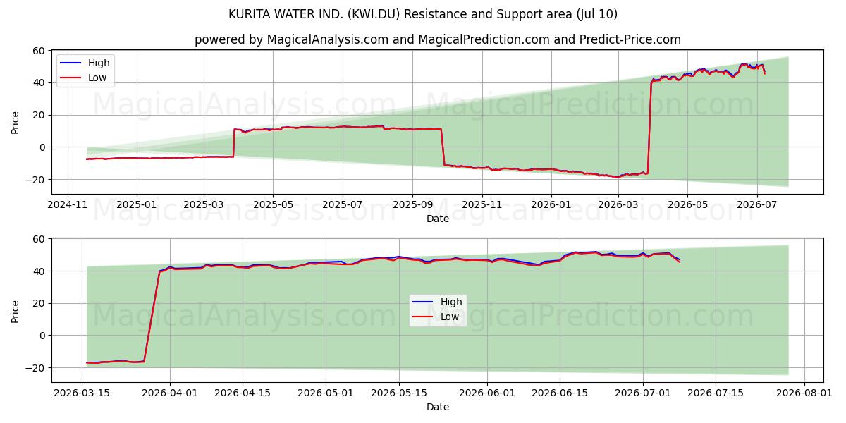  KURITA WATER IND. (KWI.DU) Support and Resistance area (09 Jul) 