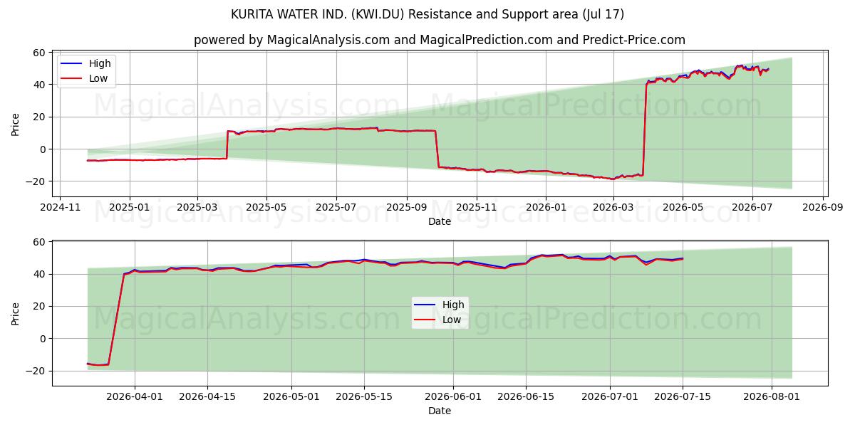  KURITA WATER IND. (KWI.DU) Support and Resistance area (16 Jul) 