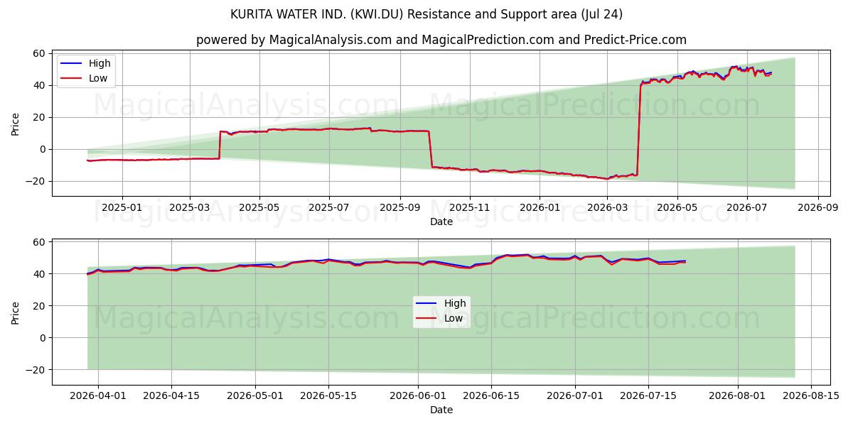  KURITA WATER IND. (KWI.DU) Support and Resistance area (23 Jul) 
