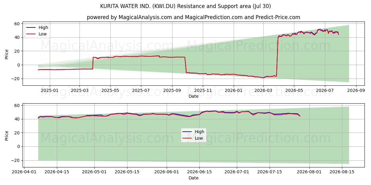  KURITA WATER IND. (KWI.DU) Support and Resistance area (27 Jul) 