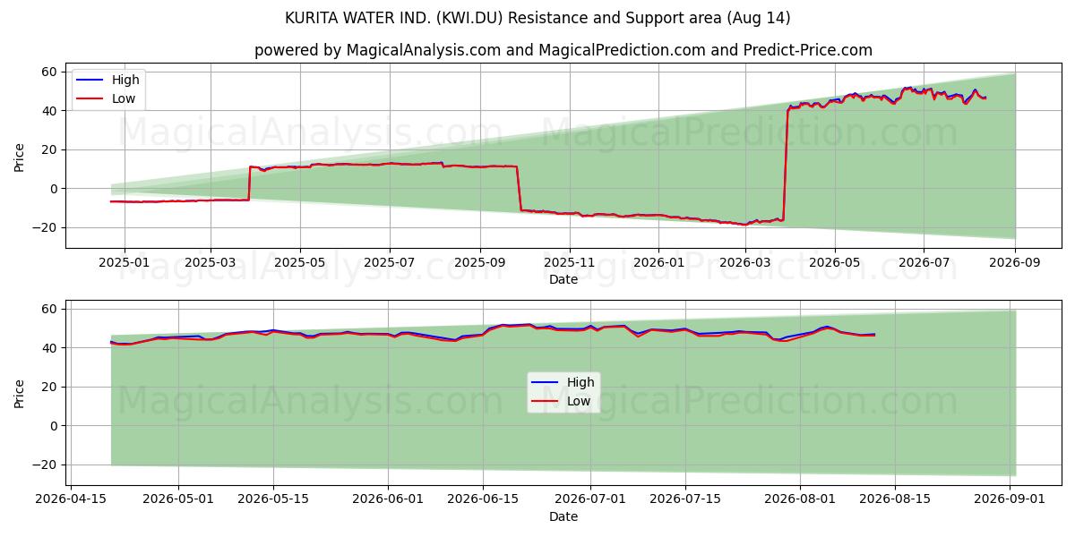  KURITA WATER IND. (KWI.DU) Support and Resistance area (13 Aug) 