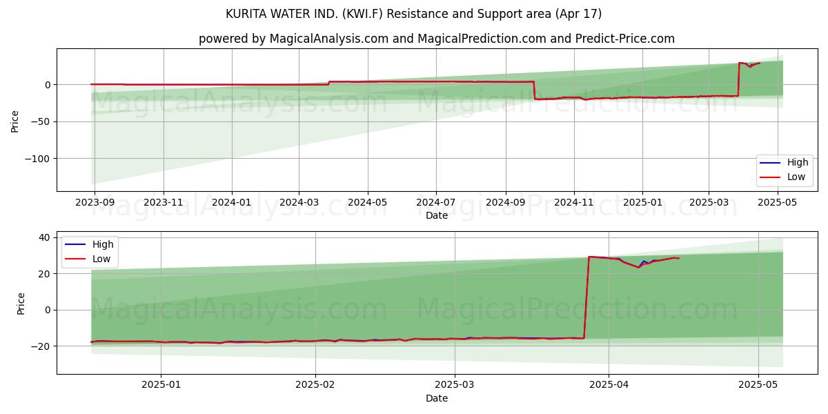  KURITA WATER IND. (KWI.F) Support and Resistance area (17 Apr) 