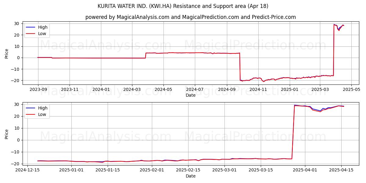 KURITA WATER IND. (KWI.HA) Support and Resistance area (18 Apr) KURITA WATER IND. (KWI.HA) Support and Resistance area (18 Apr)