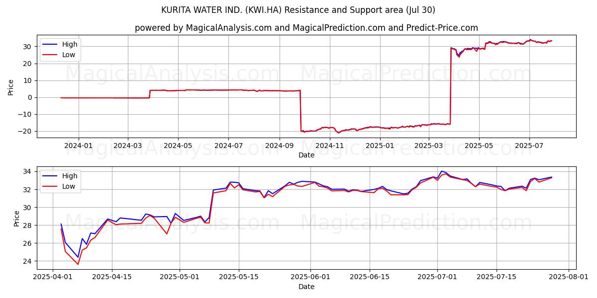  KURITA WATER IND. (KWI.HA) Support and Resistance area (29 Jul) 